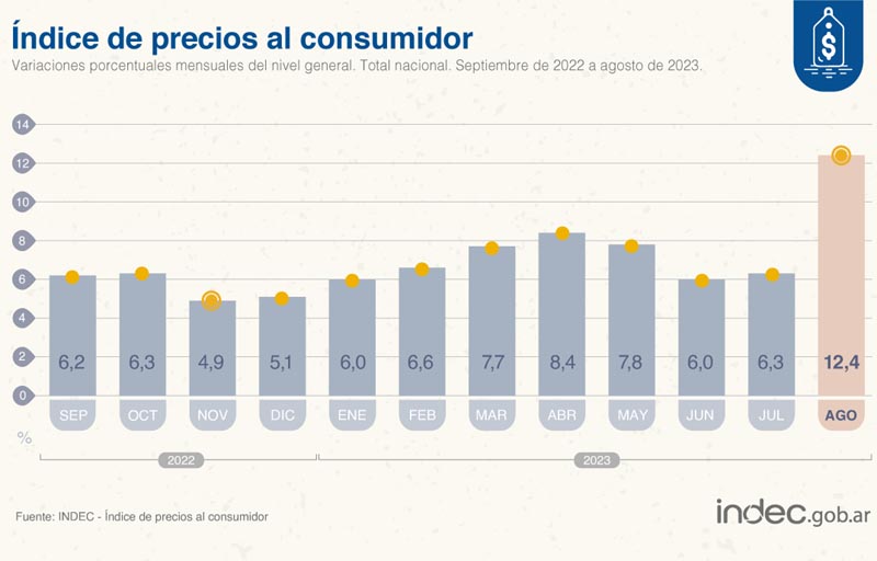 Inflación oficial de agosto