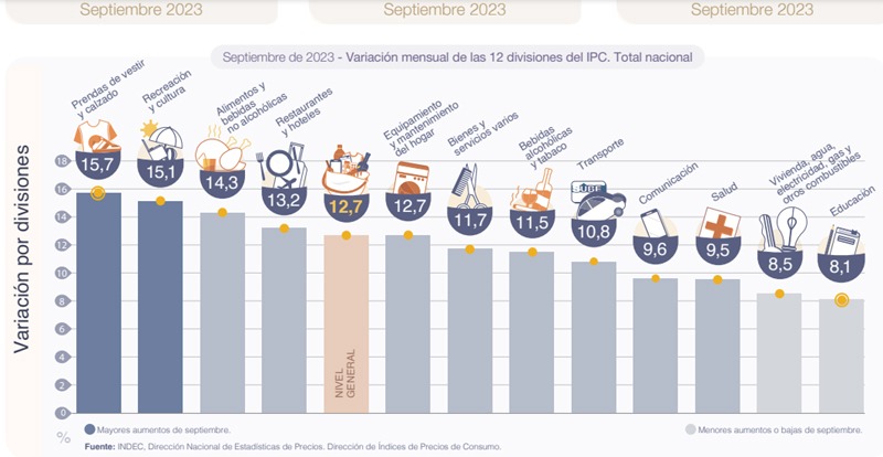 Cuadro de la inflación rubro por rubro de sepriembre 2023, según el INDEC.