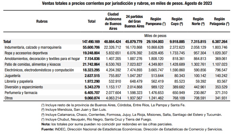 Ventas en Centros Comerciales agosto 2023 (INDEC)