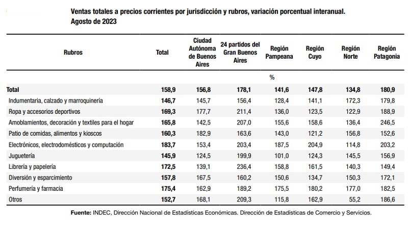 Ventas en Centros Comerciales agosto 2023 (INDEC)