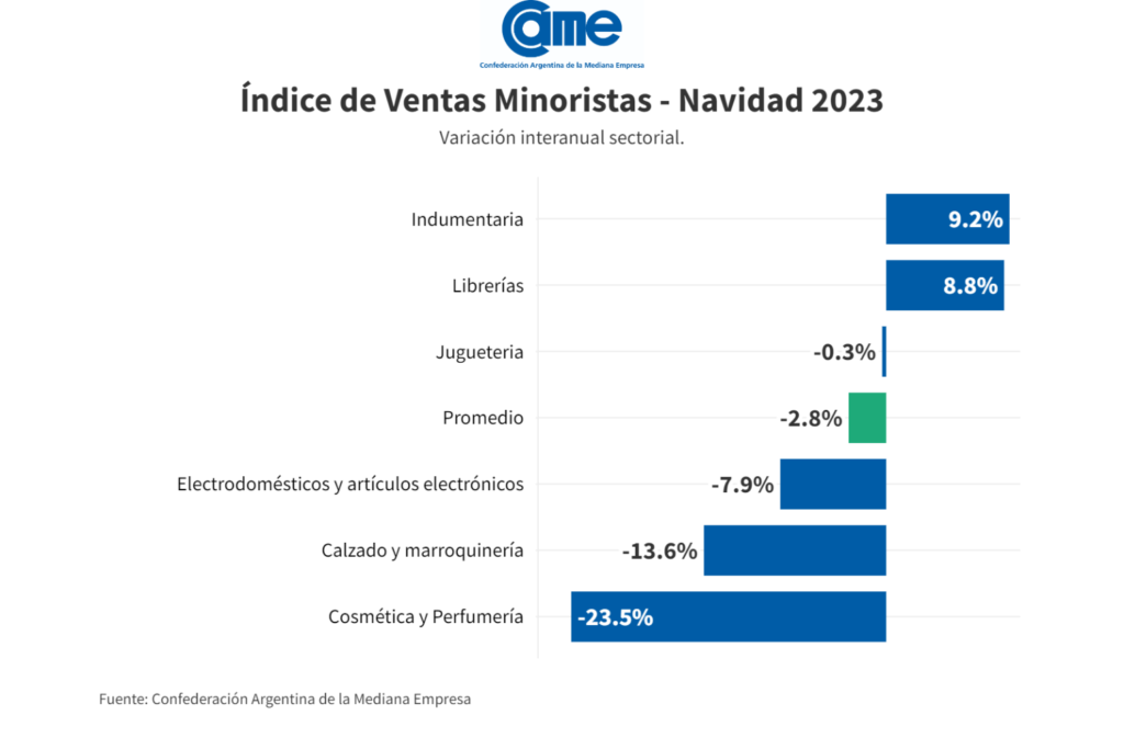 Ventas de Navidad 2023 por rubros (CAME)