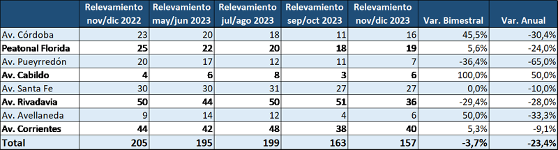 Análisis de locales vacíos de la Cámara Argentina de Comercio y Servicios