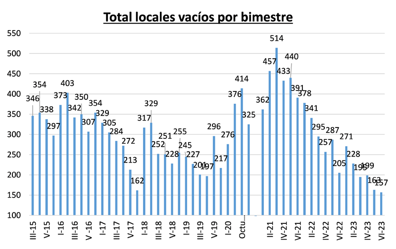 Análisis de locales vacíos de la Cámara Argentina de Comercio y Servicios
