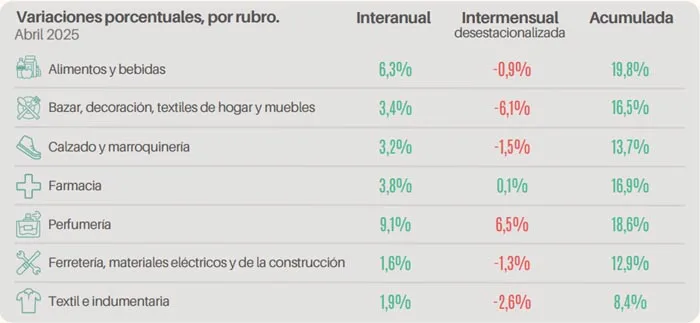 Ventas minoristas de marzo (CAME)